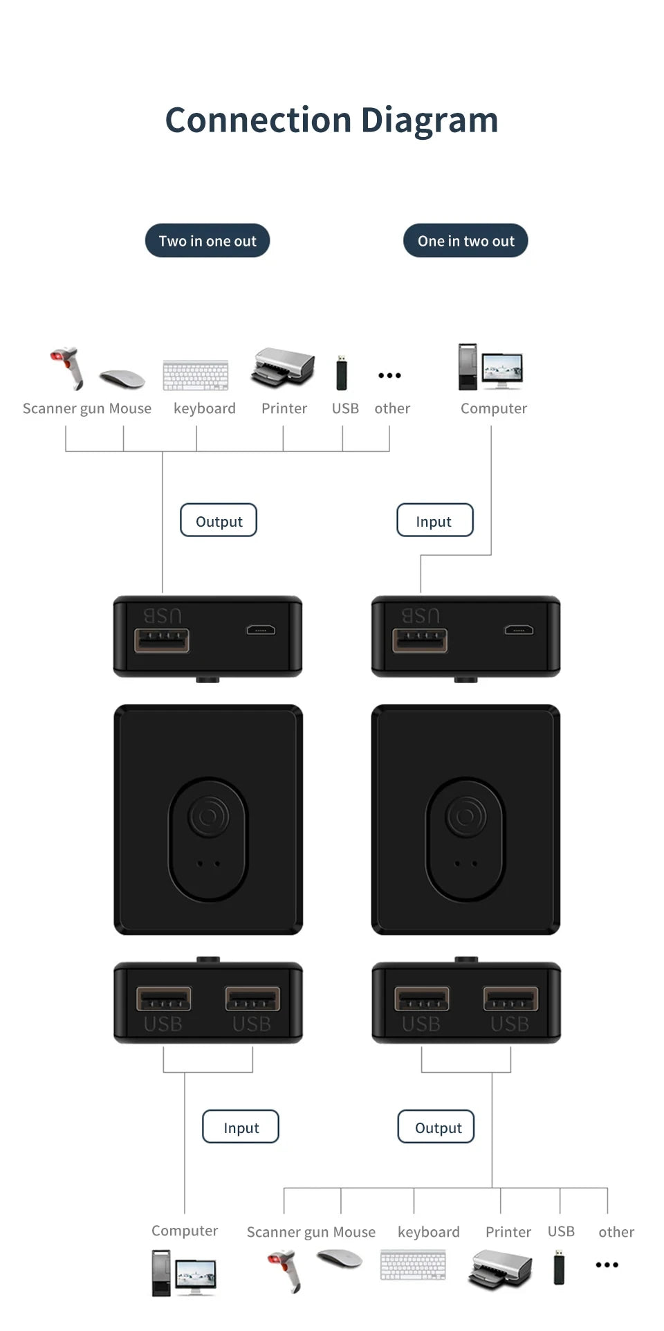 USB 3.0 KVM Switch 1x2/2x1 USB Hub Bidirectional USB2.0 Switcher USB3.0 Extender Shared Controller for PC Keyboard Mouse Printer